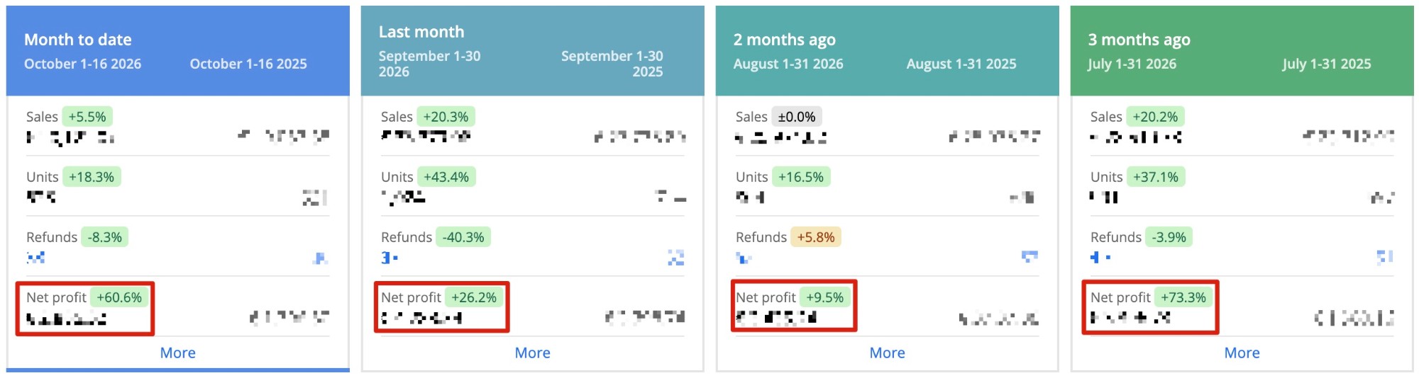 Sales, units, refunds and net profit vs. the same months last year